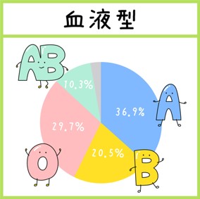 「血液型」A型:36.9%、B型:20.5%、O型:29.7%、AB型:10.3% 