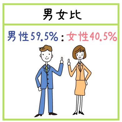 男女比男性57%:女性43%