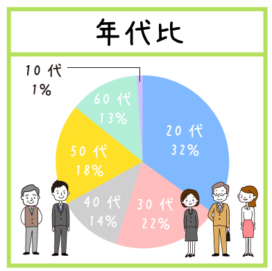 年代比