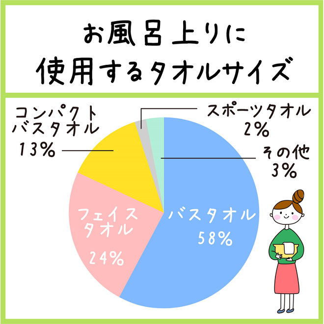 お風呂上りに使用するタオルサイズ