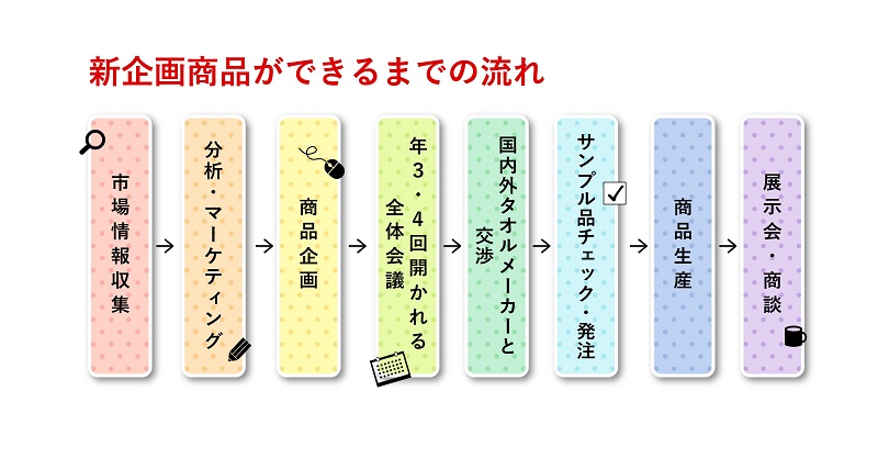 市場情報収集→分析・マーケティング→商品企画→年3・4回開かれる全体会議→国内外タオルメーカーの交渉→サンプル品チェック・発注→商品生産→展示会・商談