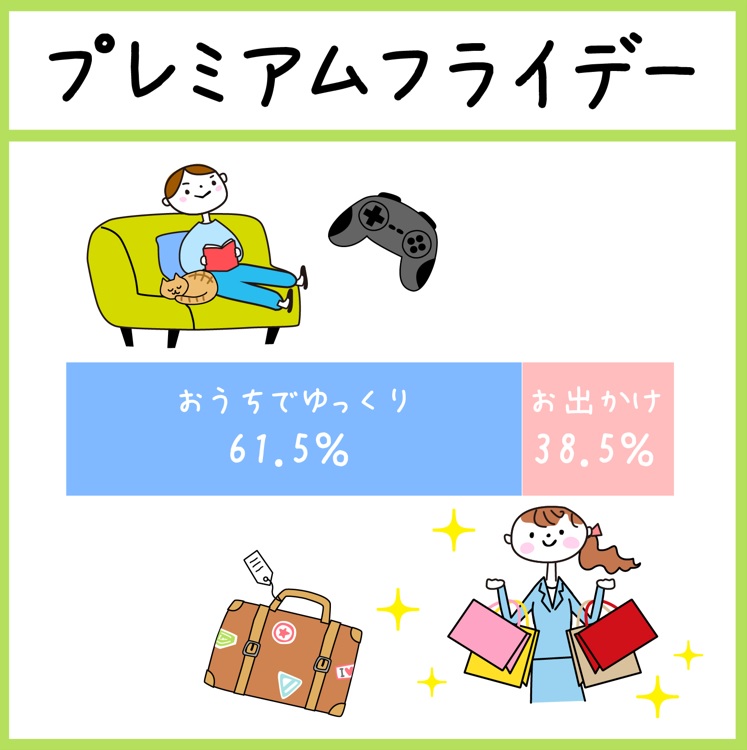 「プレミアムフライデー」おうちでゆっくり:61.5%、お出かけ:38.5%