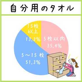 「自分用のタオル」5枚以内:35.4%、5～15枚:51.3%、15枚以上:13.3%