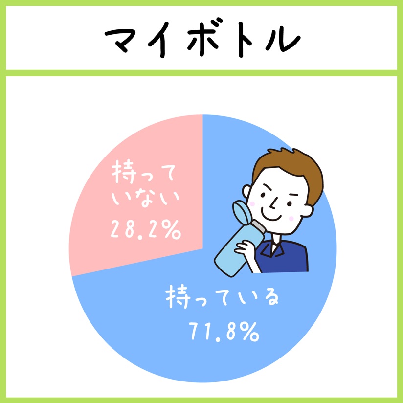 「マイボトル」持っている:71.8%、持っていない:28.2%