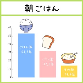 「朝ごはん」ごはん派:53.3%、パン派:32.3%、その他:14.4%