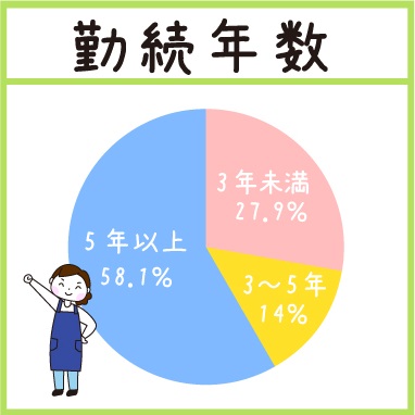 継続年数