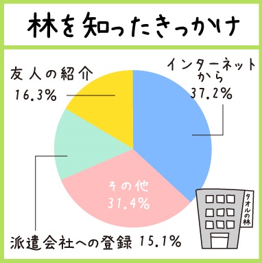 林を知ったきっかけ